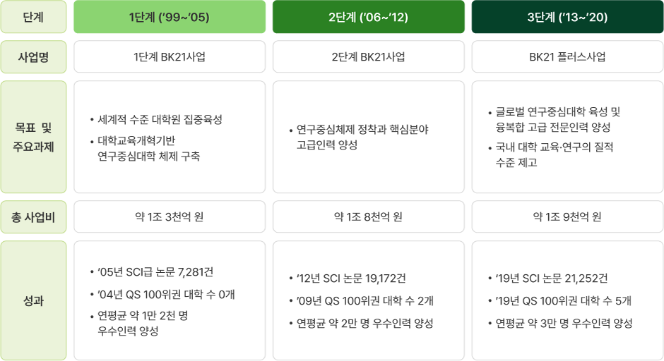 창의적 인재 양성의 시작, BK21사업 BK21사업 단계별 안내