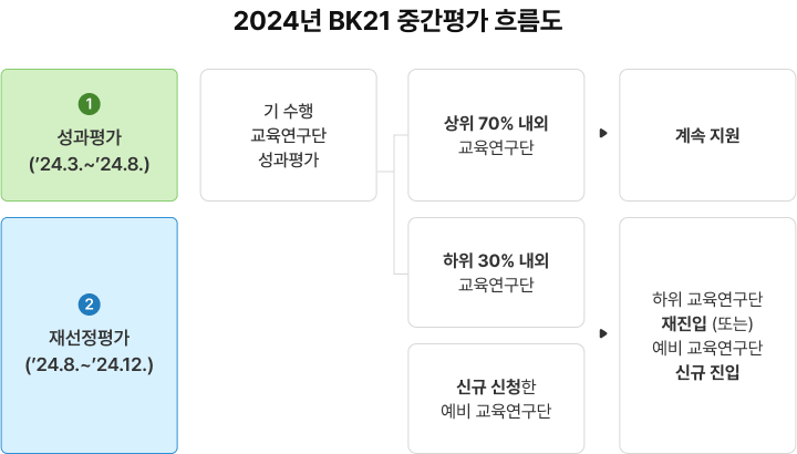 2024년 BK21 중간평가 흐름도