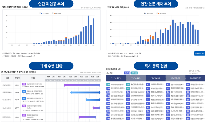 연간 피인용 추이, 연간 논문 게재 추이, 과제 수행 현황, 특허 등록 현황