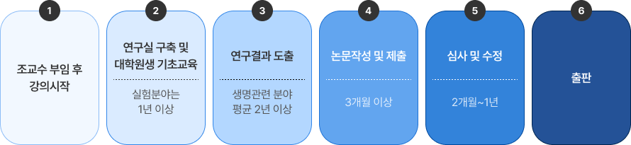 1 조교수 부임 후 강의 시작 2 연구실 구축 및 대학원생 기초교육(실험분야는 1년 이상) 3 연구결과 도출(생명관련 분야 평균 2년 이상) 4 논문작성 및 제출(3개월 이상) 5 심사 및 수정(2개월 ~ 1년) 6 출판